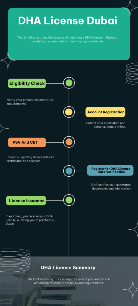 Dha License process